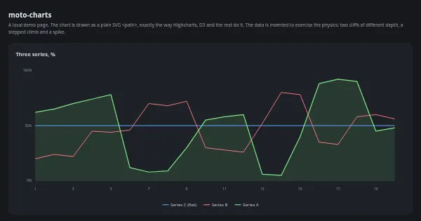 Screenshot of moto charts