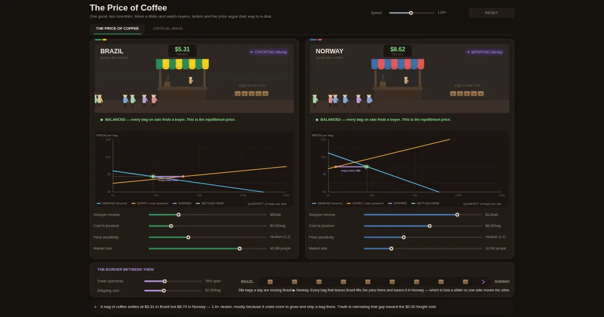 Screenshot of microeconomics playground